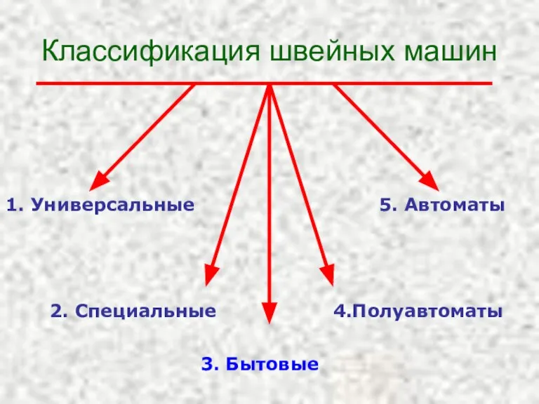 Классификация швейных машин 1. Универсальные 5. Автоматы 2. Специальные 4.Полуавтоматы 3. Бытовые