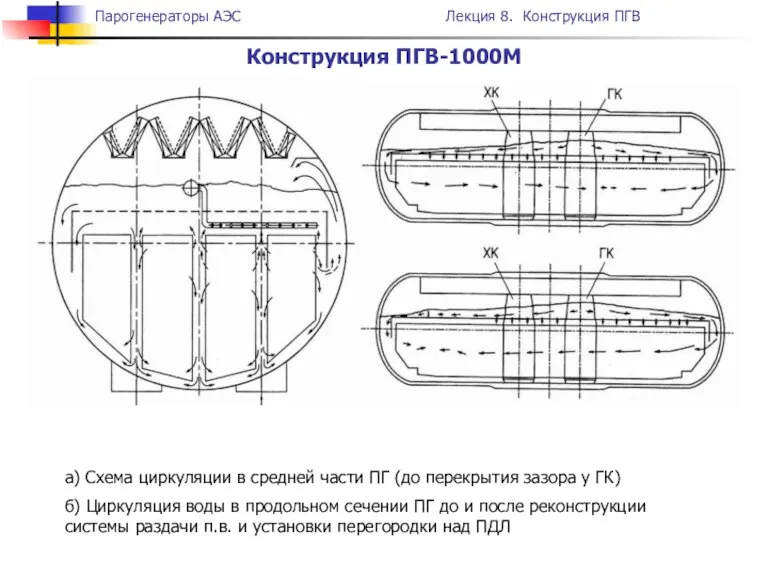 Конструкция ПГВ-1000М а) Схема циркуляции в средней части ПГ (до перекрытия зазора