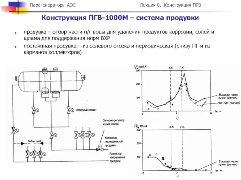 продувка – отбор части п/г воды для удаления продуктов коррозии, солей и