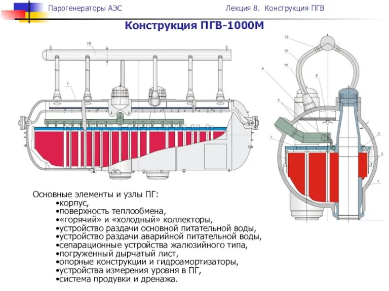 Конструкция ПГВ-1000М Основные элементы и узлы ПГ: корпус, поверхность теплообмена, «горячий» и