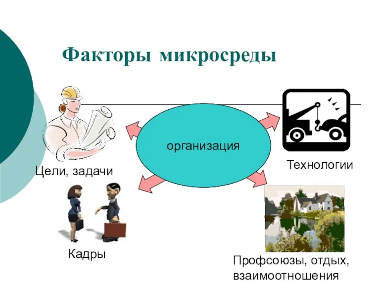 Факторы микросреды организация Цели, задачи Технологии Профсоюзы, отдых, взаимоотношения Кадры организация