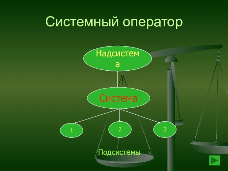 Системный оператор Система 1 2 3 Надсистема Подсистемы