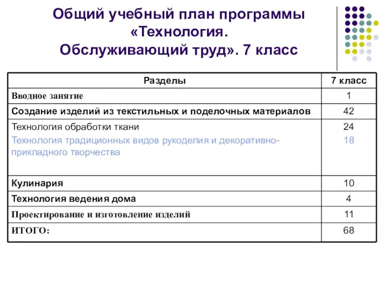 Общий учебный план программы «Технология. Обслуживающий труд». 7 класс