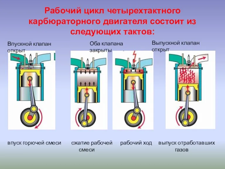 Рабочий цикл четырехтактного карбюраторного двигателя состоит из следующих тактов: впуск горючей смеси