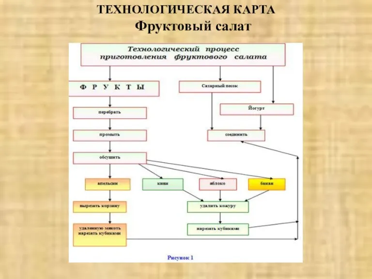 ТЕХНОЛОГИЧЕСКАЯ КАРТА Фруктовый салат