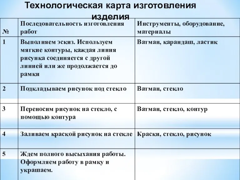 Технологическая карта изготовления изделия