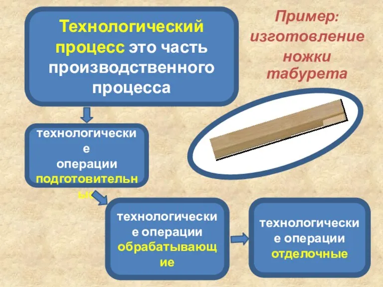 Пример: изготовление ножки табурета Технологический процесс это часть производственного процесса технологические операции