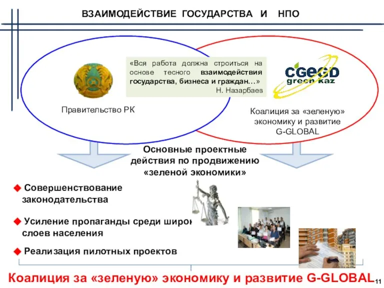 Основные проектные действия по продвижению «зеленой экономики» ВЗАИМОДЕЙСТВИЕ ГОСУДАРСТВА И НПО Правительство