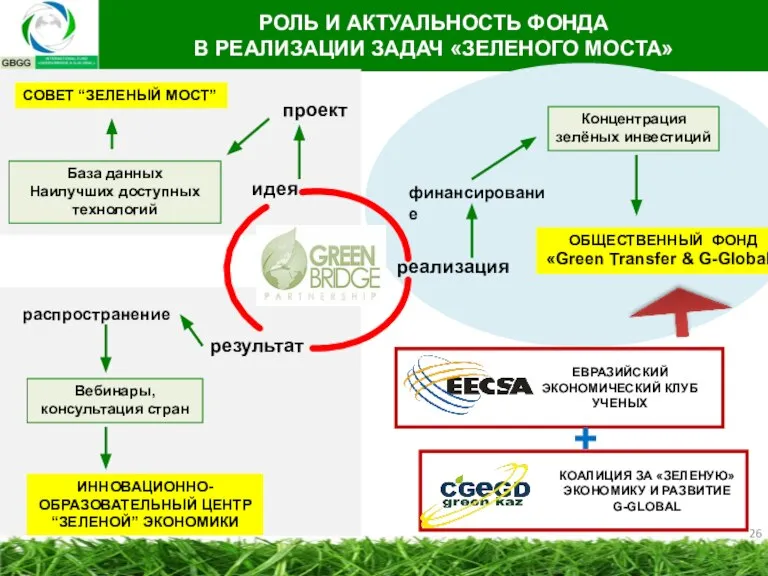 РОЛЬ И АКТУАЛЬНОСТЬ ФОНДА В РЕАЛИЗАЦИИ ЗАДАЧ «ЗЕЛЕНОГО МОСТА»