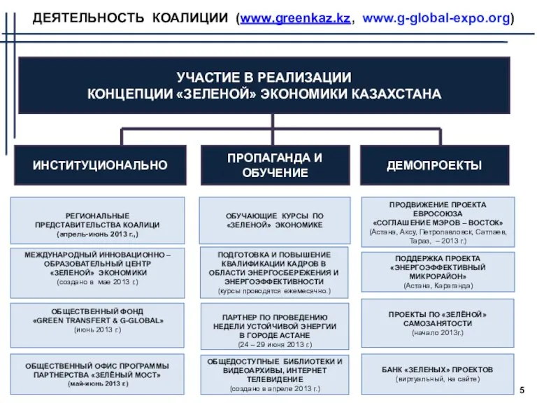 УЧАСТИЕ В РЕАЛИЗАЦИИ КОНЦЕПЦИИ «ЗЕЛЕНОЙ» ЭКОНОМИКИ КАЗАХСТАНА ИНСТИТУЦИОНАЛЬНО ПРОПАГАНДА И ОБУЧЕНИЕ ДЕМОПРОЕКТЫ