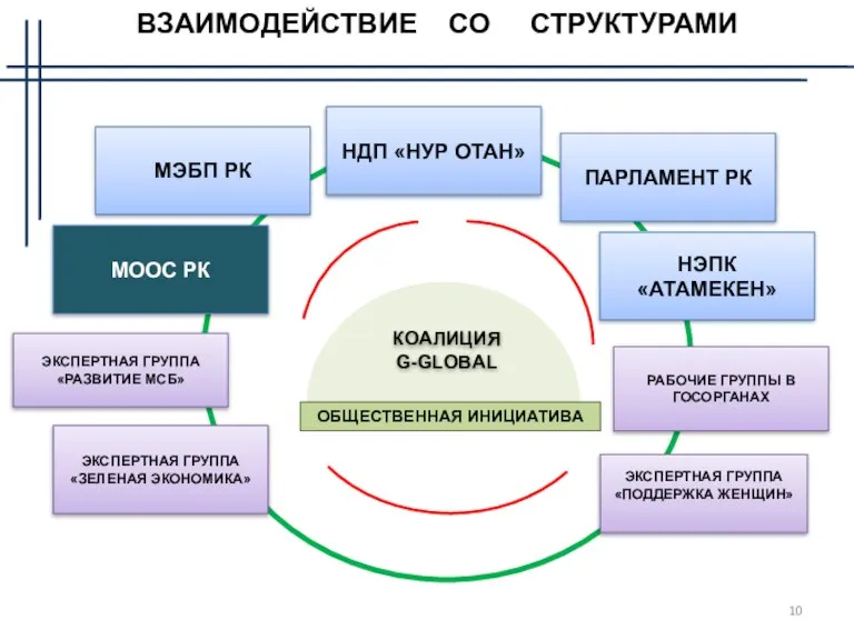 ВЗАИМОДЕЙСТВИЕ СО СТРУКТУРАМИ РАБОЧИЕ ГРУППЫ В ГОСОРГАНАХ