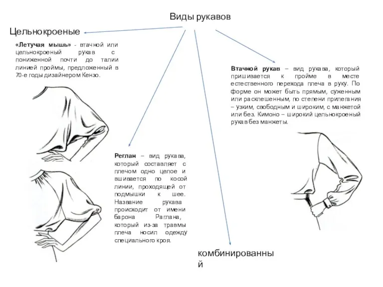 Виды рукавов Цельнокроеные комбинированный Реглан – вид рукава, который составляет с плечом