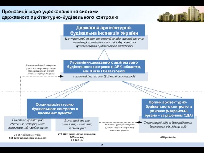 Виконавчі органи рад обласних центрів, міст обласного підпорядкування Виконавчі органи сільських, селищних,