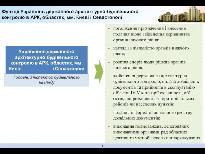 Головний інспектор будівельного нагляду Функції Управлінь державного архітектурно-будівельного контролю в АРК, областях,