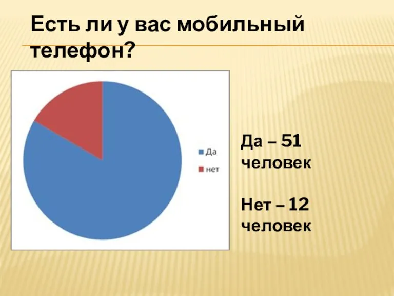 Есть ли у вас мобильный телефон? Да – 51 человек Нет – 12 человек