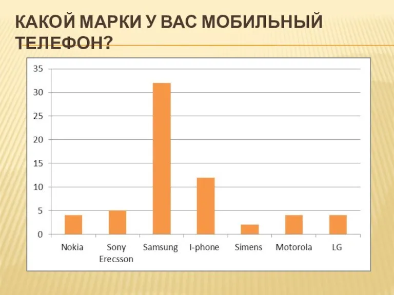 Какой марки у Вас мобильный телефон?