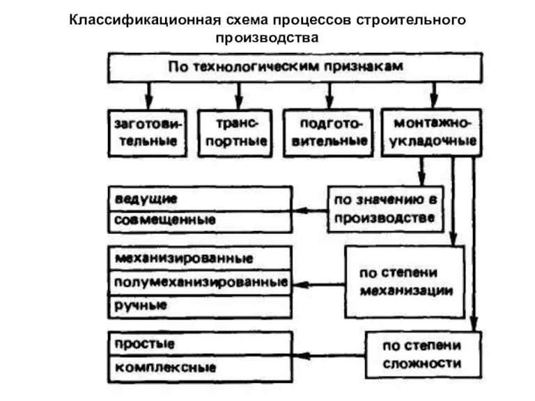 Классификационная схема процессов строительного производства