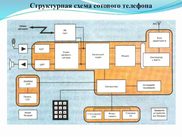 Структурная схема сотового телефона