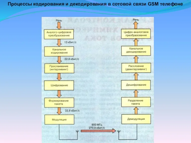 Процессы кодирования и декодирования в сотовой связи GSM телефоне