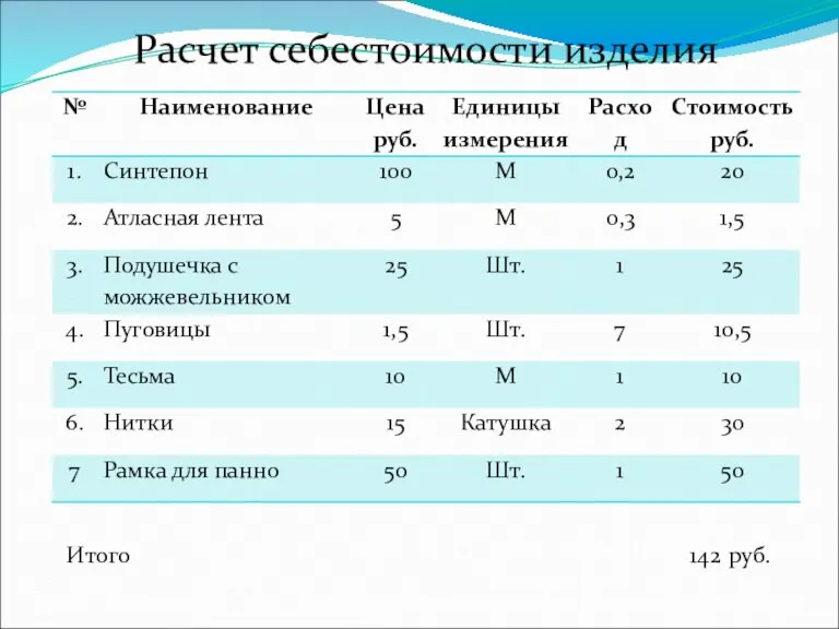 Расчет себестоимости изделия Итого 142 руб.