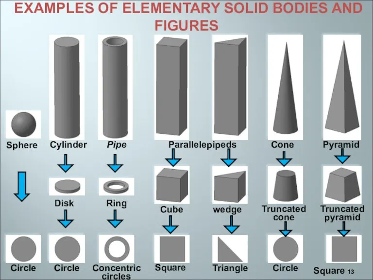 EXAMPLES OF ELEMENTARY SOLID BODIES AND FIGURES Circle Circle Concentric circles Square