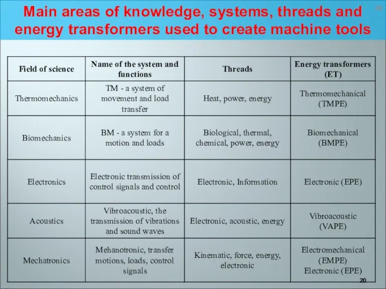 Main areas of knowledge, systems, threads and energy transformers used to create machine tools