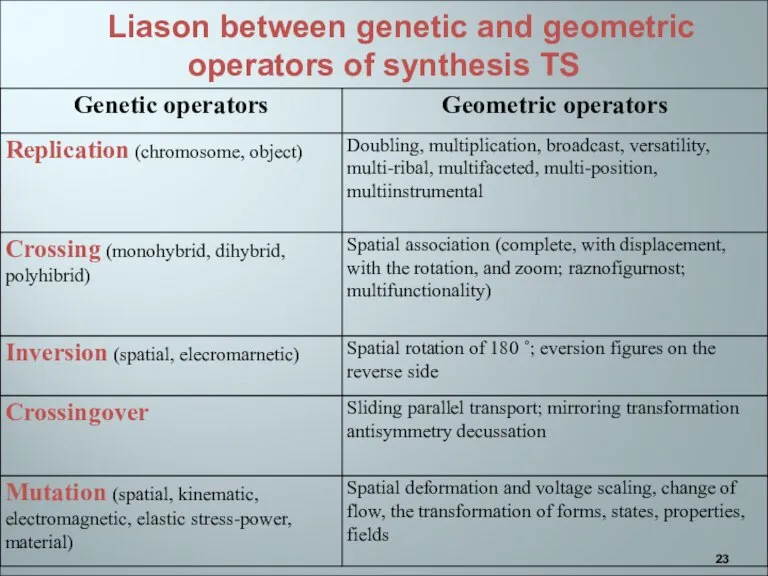 Liason between genetic and geometric operators of synthesis TS