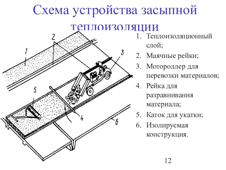 Схема устройства засыпной теплоизоляции Теплоизоляционный слой; Маячные рейки; Мотороллер для перевозки материалов;