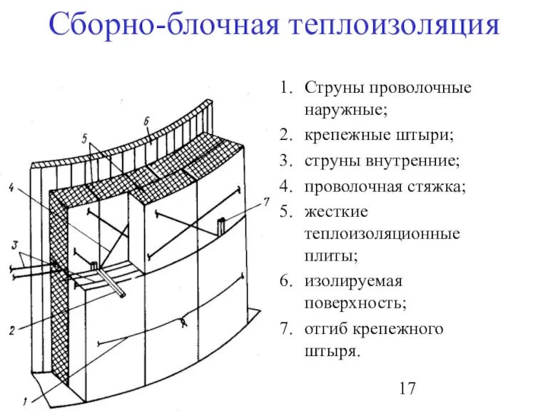 Сборно-блочная теплоизоляция Струны проволочные наружные; крепежные штыри; струны внутренние; проволочная стяжка; жесткие