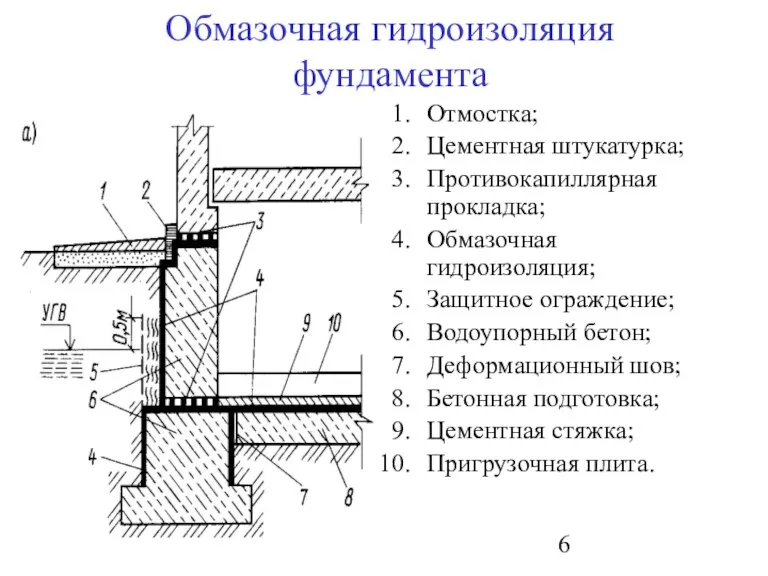 Обмазочная гидроизоляция фундамента Отмостка; Цементная штукатурка; Противокапиллярная прокладка; Обмазочная гидроизоляция; Защитное ограждение;