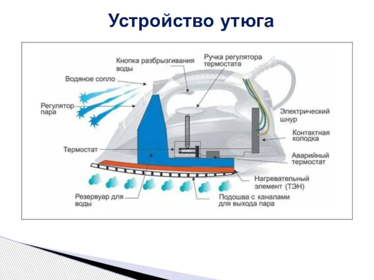 Устройство утюга