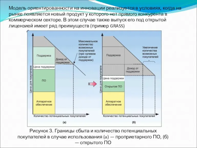 Модель ориентированности на инновации реализуется в условиях, когда на рынке появляется новый