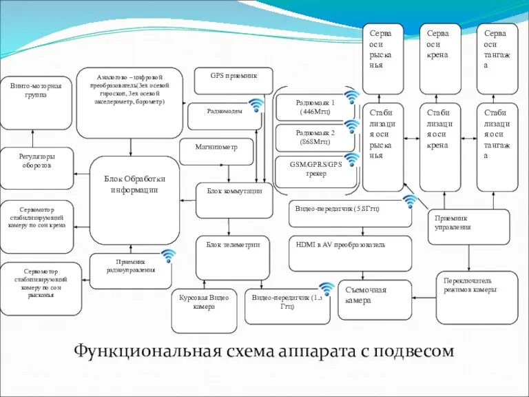 Функциональная схема аппарата с подвесом