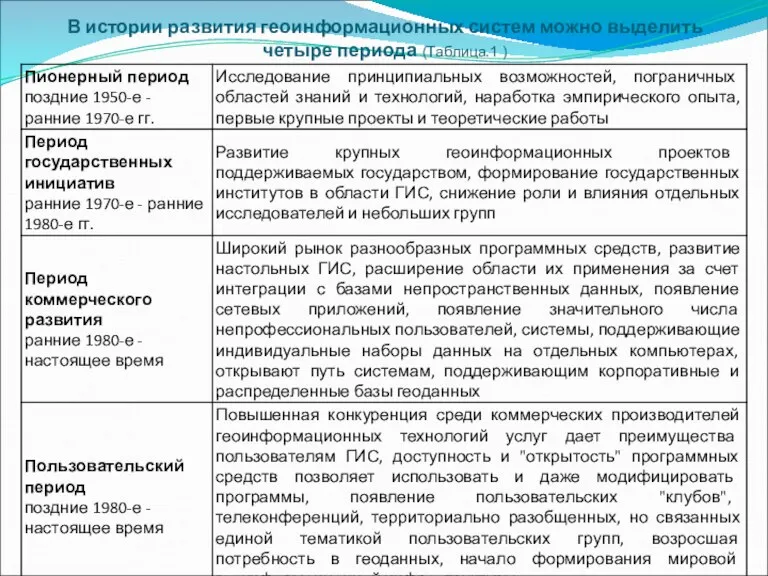 В истории развития геоинформационных систем можно выделить четыре периода (Таблица.1 )