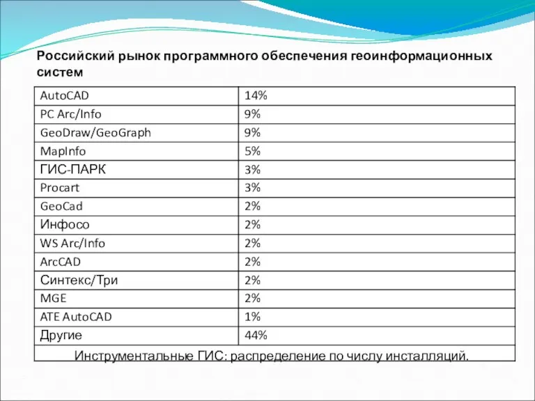 Инструментальные ГИС: распределение по числу инсталляций. Российский рынок программного обеспечения геоинформационных систем