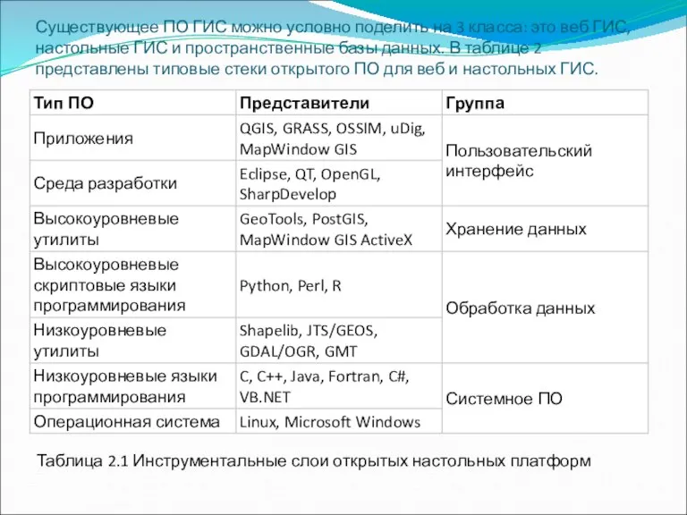 Существующее ПО ГИС можно условно поделить на 3 класса: это веб ГИС,