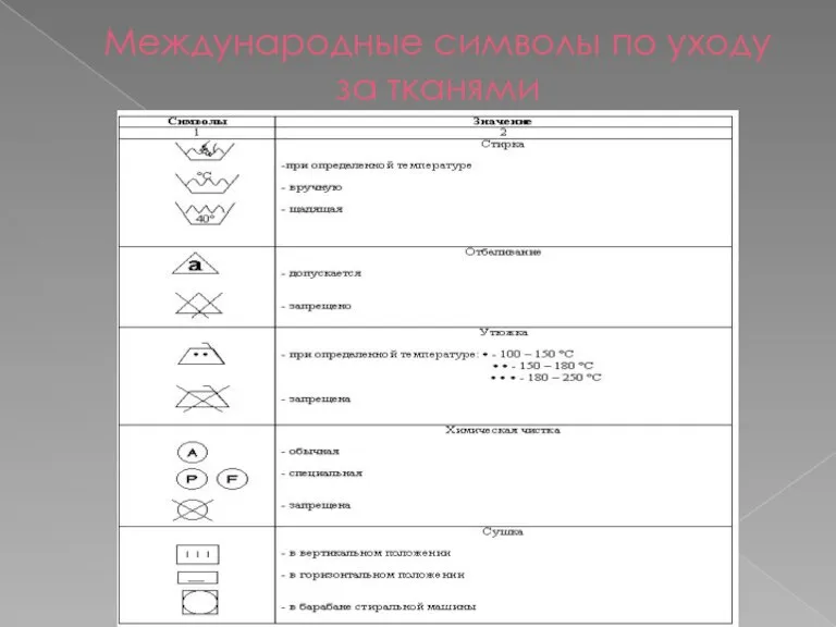 Международные символы по уходу за тканями