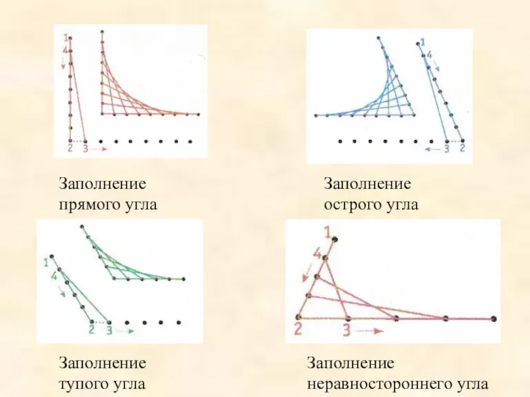 Заполнение прямого угла Заполнение острого угла Заполнение тупого угла Заполнение неравностороннего угла