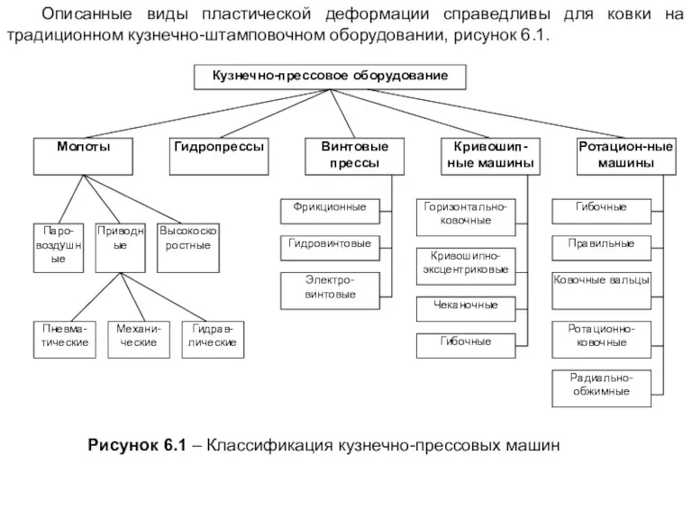 Описанные виды пластической деформации справедливы для ковки на традиционном кузнечно-штамповочном оборудовании, рисунок 6.1.