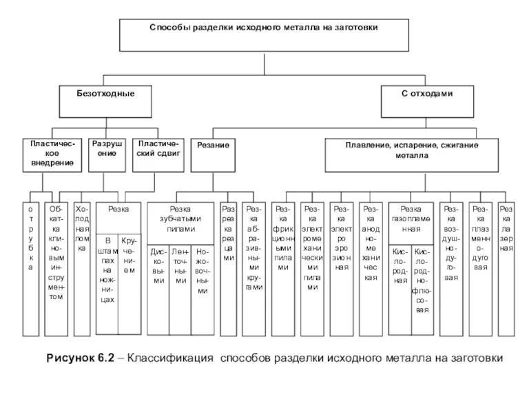 Рисунок 6.2 – Классификация способов разделки исходного металла на заготовки