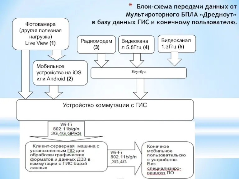 Блок-схема передачи данных от Мультироторного БПЛА «Дредноут» в базу данных ГИС и конечному пользователю.