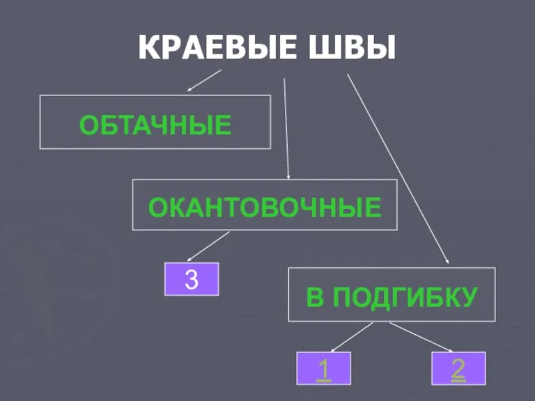 КРАЕВЫЕ ШВЫ В ПОДГИБКУ ОКАНТОВОЧНЫЕ ОБТАЧНЫЕ 1 2 3