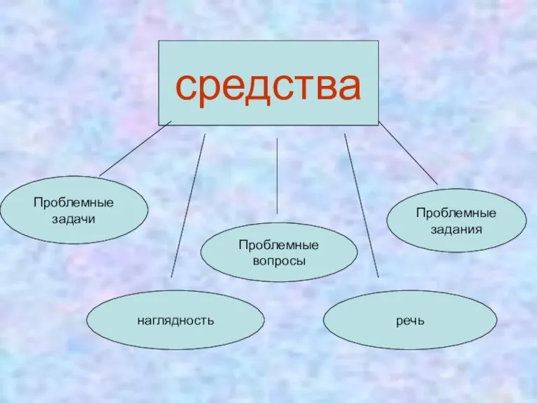 средства средства Проблемные вопросы Проблемные задачи Проблемные задания наглядность речь