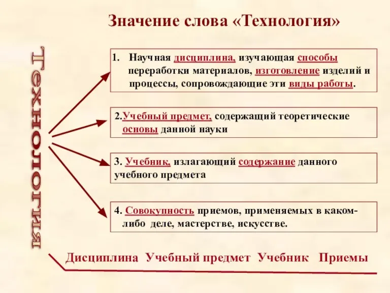 Значение слова «Технология» Научная дисциплина, изучающая способы переработки материалов, изготовление изделий и