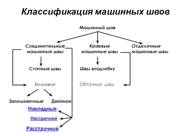 Классификация машинных швов Отделочные машинные швы Машинный шов Соединительные машинные швы Краевые