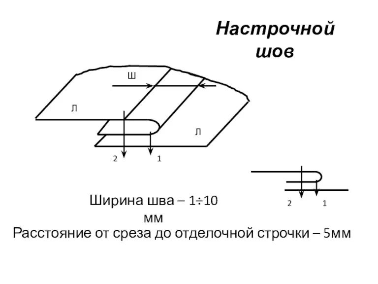 Настрочной шов Ширина шва – 1÷10 мм Ш Л Л 1 2