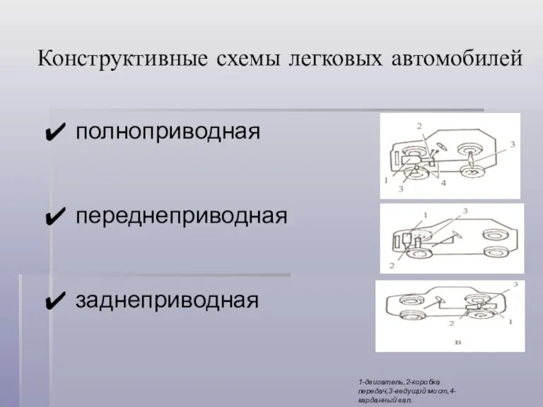 Конструктивные схемы легковых автомобилей полноприводная переднеприводная заднеприводная 1-двигатель,2-коробка передач,3-ведущий мост,4-карданный вал.