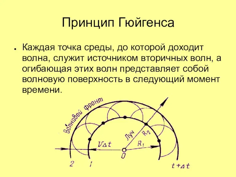 Принцип Гюйгенса Каждая точка среды, до которой доходит волна, служит источником вторичных