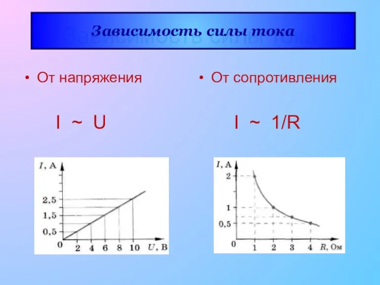 Зависимость силы тока От напряжения I ~ U От сопротивления I ~ 1/R Зависимость силы тока