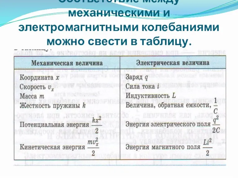 Соответствие между механическими и электромагнитными колебаниями можно свести в таблицу.